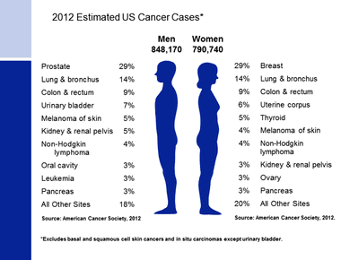 One third of all cancers are caused by lifestyle factors