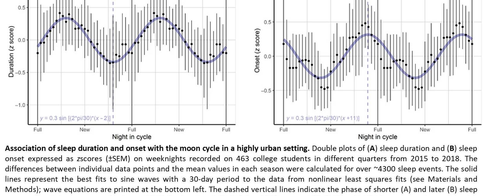 Studies show that people go to sleep later and overall sleep less in the days leading up to a full moon but the reasons why are still unclear