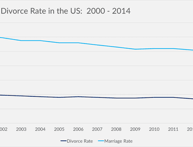 Divorce rates are still high around the world at 42 in the uk 53 in the us 67 in hungary and 68 in portugal