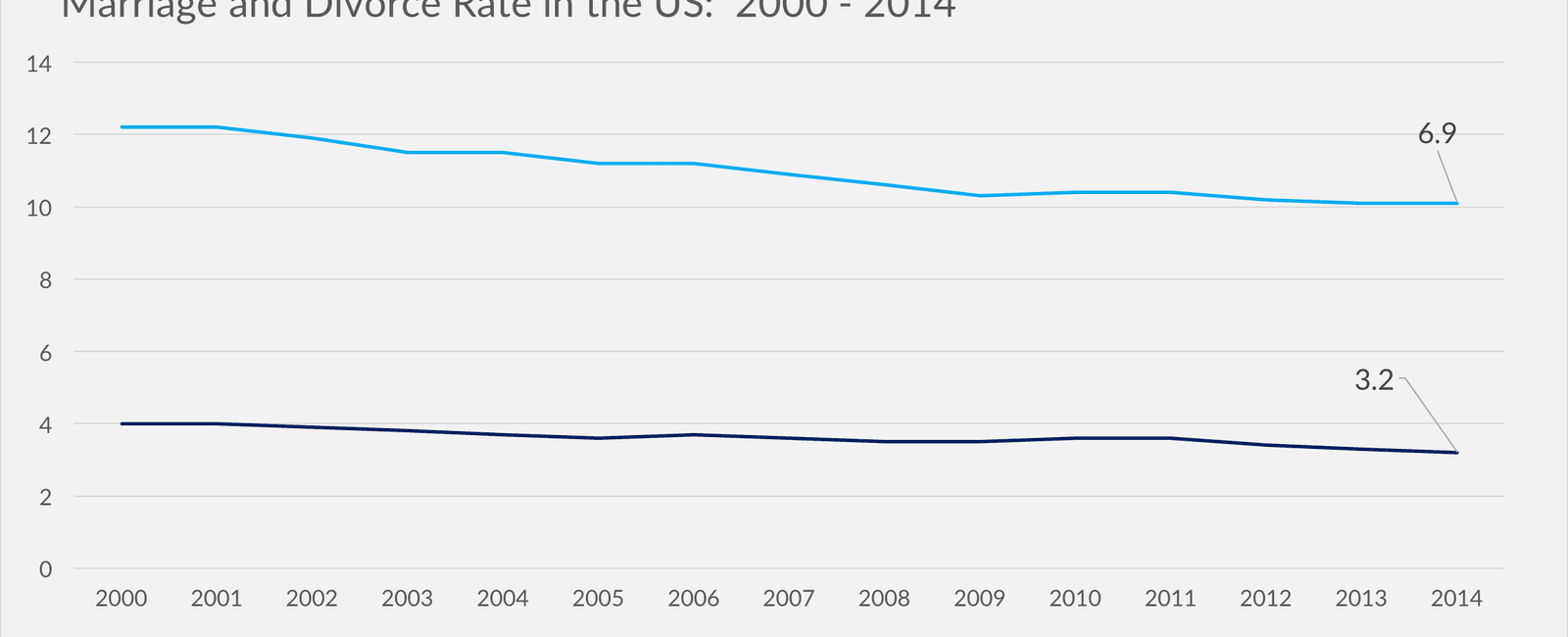 Divorce rates are still high around the world at 42 in the uk 53 in the us 67 in hungary and 68 in portugal