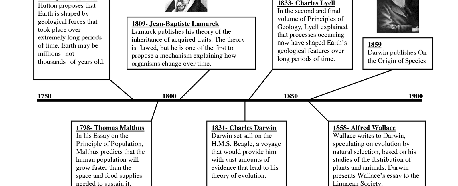 Charles darwin introduced the idea of natural selection to the world backing up his theories on evolution with substantial observational data recorded on his long sea voyages