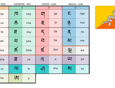 The language dzongkha means the language that is spoken in a fortress which is appropriate as it s the official language of remote bhutan