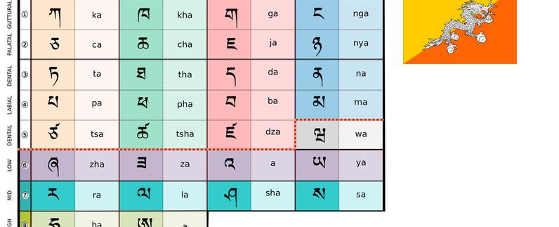 The Language Dzongkha Means The Language That Is Spoken In A Fortress