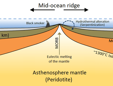 Earth s longest chain of mountains the mid ocean ridge is almost entirely beneath the ocean stretching across a distance of 65 000 km it s less explored than the surface of venus or mars