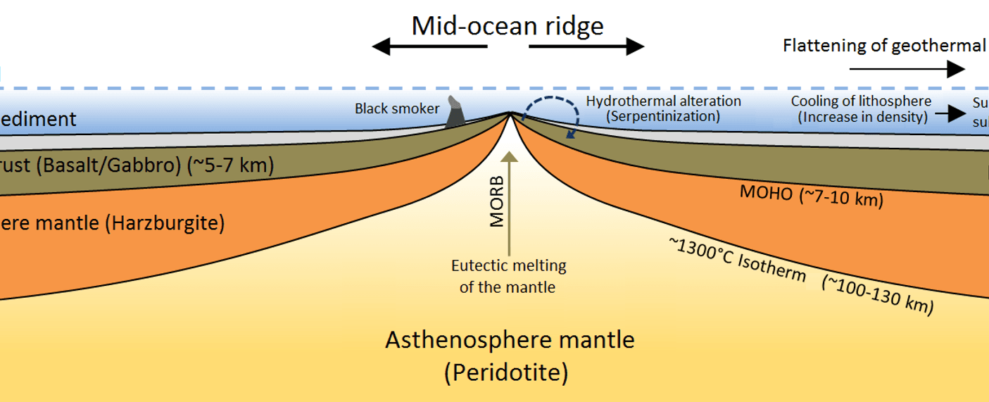 Earth s longest chain of mountains the mid ocean ridge is almost entirely beneath the ocean stretching across a distance of 65 000 km it s less explored than the surface of venus or mars