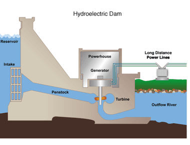 A popular way to create electricity is through something called hydropower hydropower is a process where electricity is made by water which spins turbines attached to generators