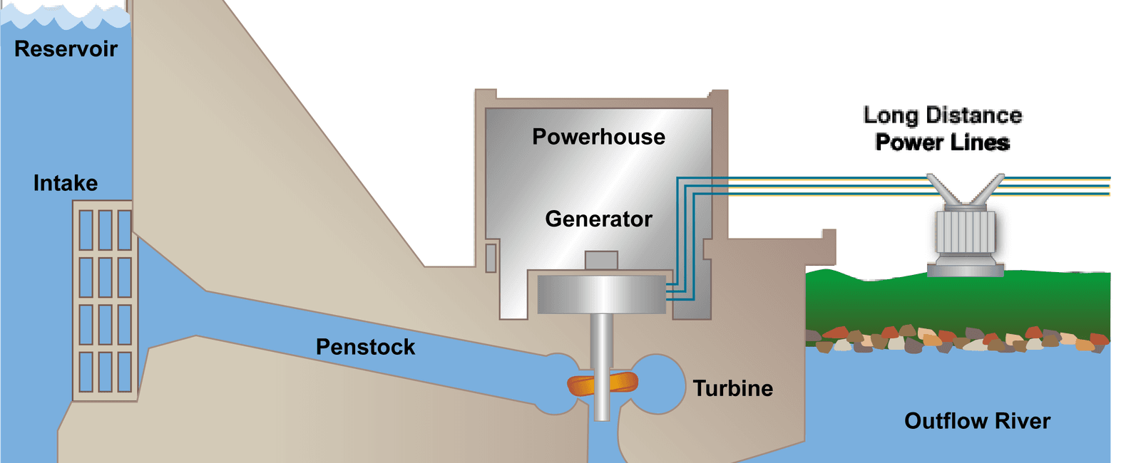 A popular way to create electricity is through something called hydropower hydropower is a process where electricity is made by water which spins turbines attached to generators