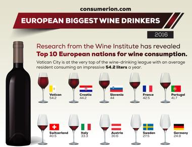 Vatican city drinks the most wine per person than any other country in the world residents drink twice as much as the average french or italian and triple a brit s consumption