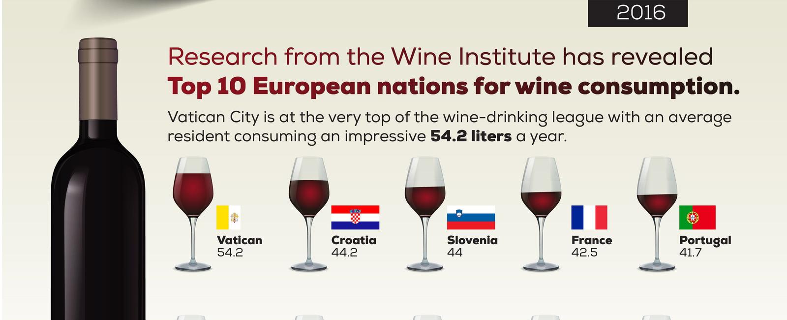 Vatican city drinks the most wine per person than any other country in the world residents drink twice as much as the average french or italian and triple a brit s consumption