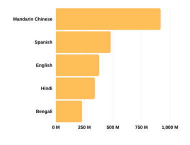 The languages with the most native speakers ranked in order are mandarin chinese spanish english and hindi