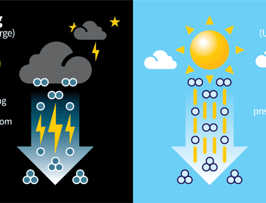 The characteristic sharp clean odor you smell after a lightning storm is ozone during stormy weather lightning splits oxygen molecules in the atmosphere into free radicals to create ozone