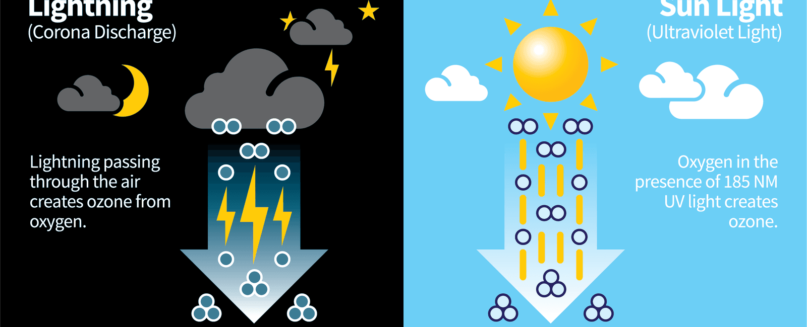 The characteristic sharp clean odor you smell after a lightning storm is ozone during stormy weather lightning splits oxygen molecules in the atmosphere into free radicals to create ozone