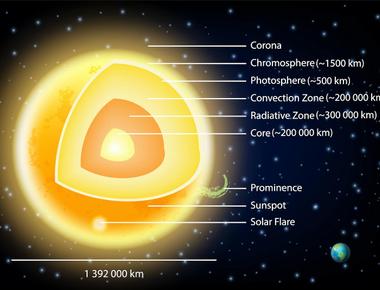 The sun is 74 times hotter than the highest ever temperature on earth