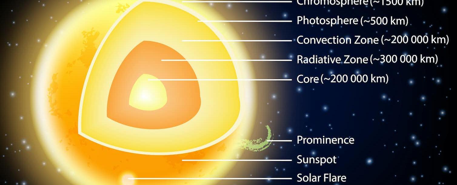 The sun is 74 times hotter than the highest ever temperature on earth