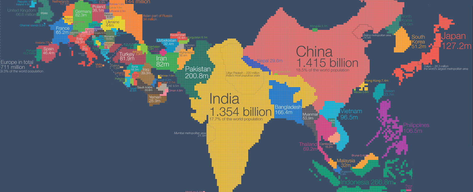 Asia has about 4 46 billion people speaking 2 300 languages the population of the continent is about six times that of europe