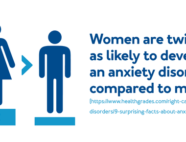 Anxiety affects more women than it does men about 23 of u s women suffer from an anxiety disorder compared to 14 of u s men
