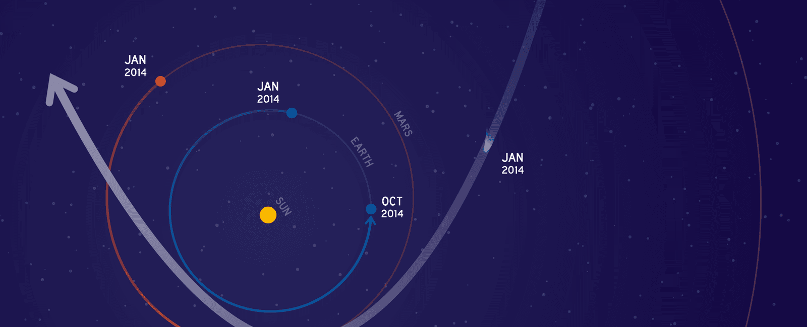 Comets range in size from a few miles to tens of miles wide as they approach the sun they can expand to become larger than a planet and their tail of gas and dust can stretch millions of miles long