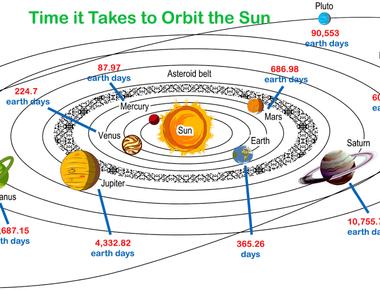 Mercury is the only planet whose orbit is coplanar with its equator