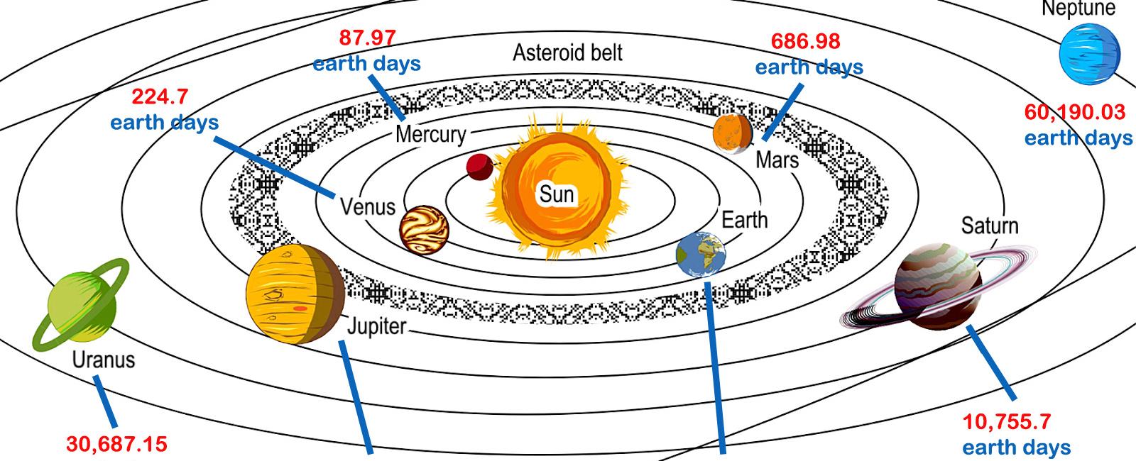 Mercury is the only planet whose orbit is coplanar with its equator