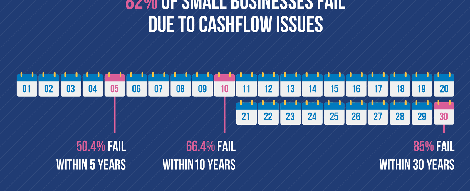 20 of small businesses fail in their first year 30 of small business fail in their second year and 50 of small businesses fail after five years in business finally 70 of small business owners fail in their 10th year in business
