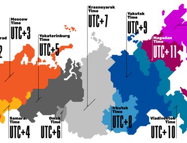 Russia is so large that it covers 11 time zones it could be 7 a m in one part of the country and 6 p m in another