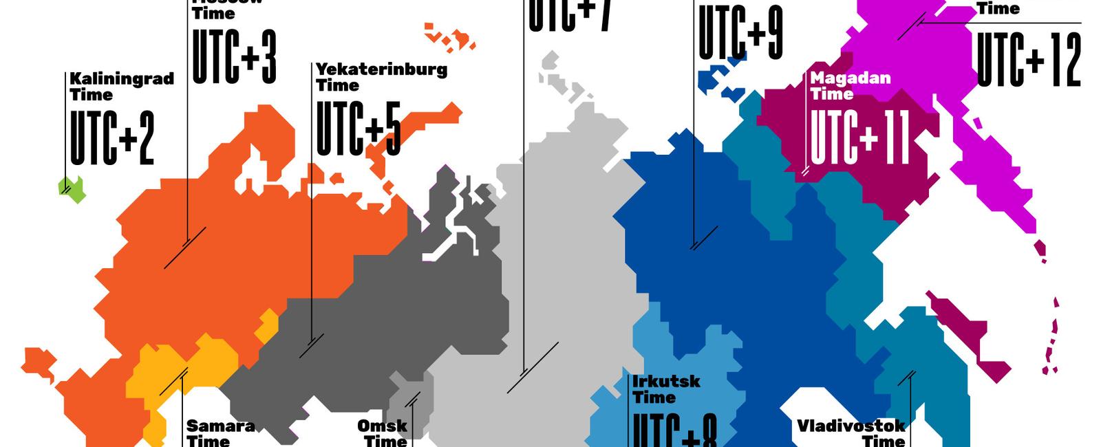 Russia is so large that it covers 11 time zones it could be 7 a m in one part of the country and 6 p m in another