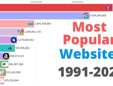 Google is ranked as the most popular website worldwide with youtube coming in second and facebook third