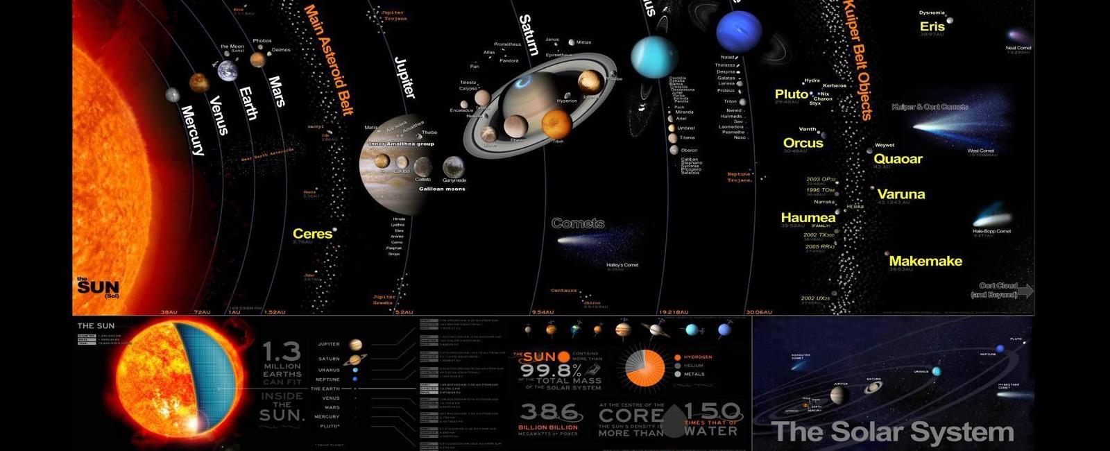 You can fit all the solar system in the milky way between the earth and moon with a little space left over