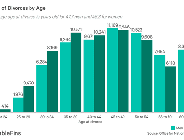 In germany the average duration of marriage before divorce is 14 7 years