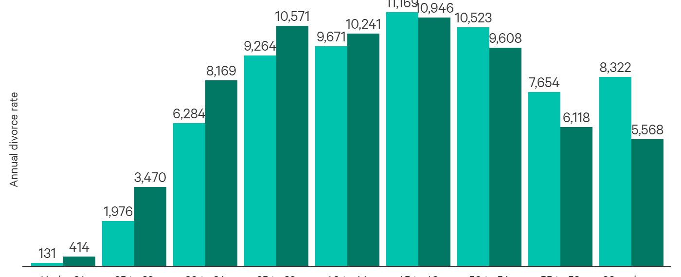 In germany the average duration of marriage before divorce is 14 7 years