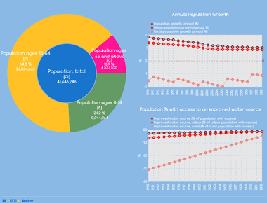 There is a significant population of people in argentina who speak welsh