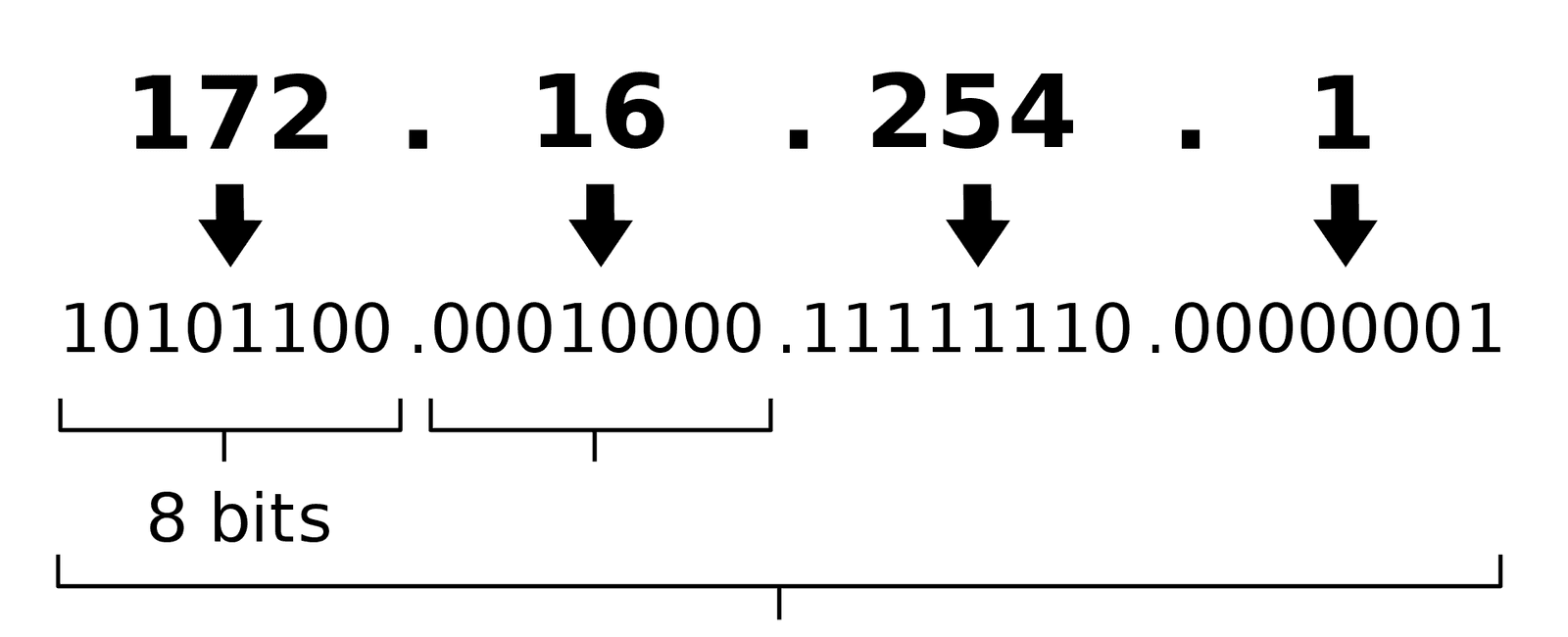 We will never run out of ip adresses as there are 100 for every single atom on earth