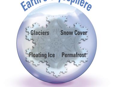 Everything on earth s surface where water has become solid is called the cryosphere it includes glaciers icebergs ice sheets lake ice sea ice and many types of frozen water