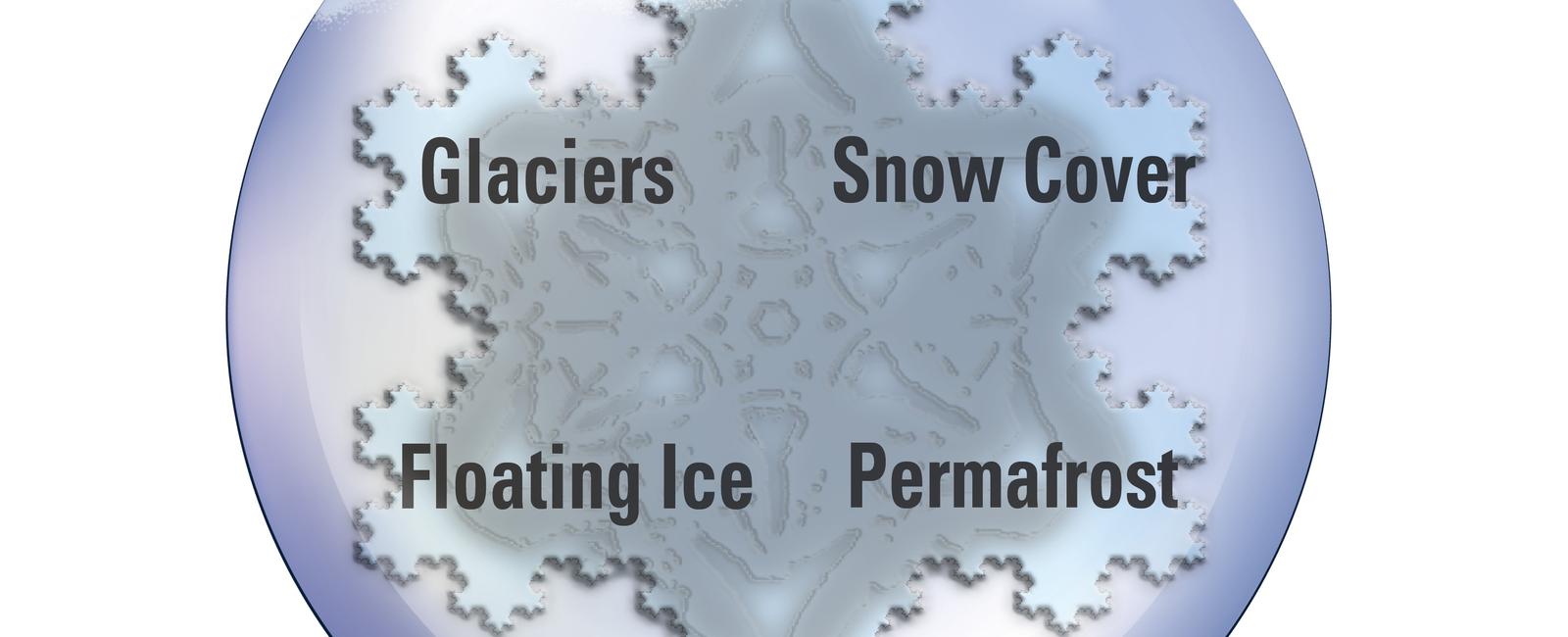 Everything on earth s surface where water has become solid is called the cryosphere it includes glaciers icebergs ice sheets lake ice sea ice and many types of frozen water