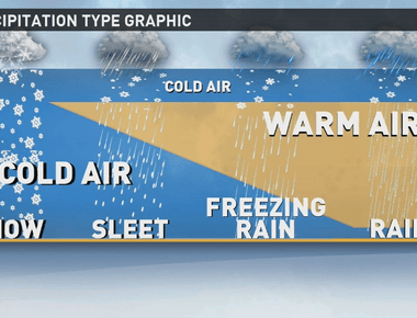 Every minute of the day 1 billion tons of rain falls from clouds redistributing water as rain sleet and snow