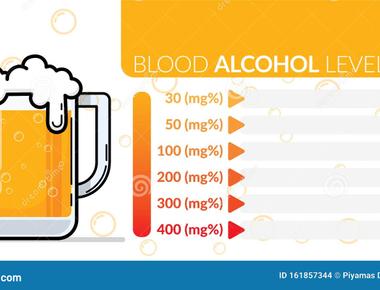 After the human body is awake for 16 hours it decreases in performance in the same way it would if its blood alcohol level were 05