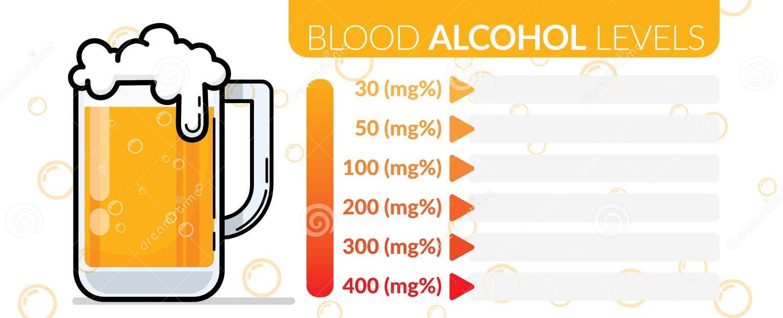 After the human body is awake for 16 hours it decreases in performance in the same way it would if its blood alcohol level were 05