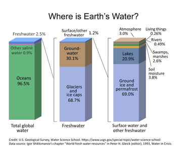 We only use 1 of the available water on earth while our planet is 71 water only 1 of it is safe for humans to drink