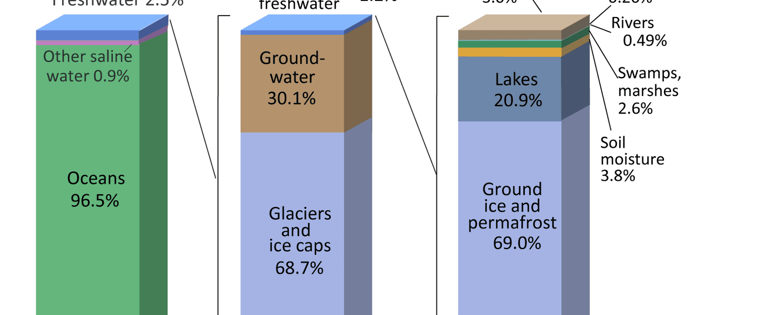 We only use 1 of the available water on earth while our planet is 71 water only 1 of it is safe for humans to drink