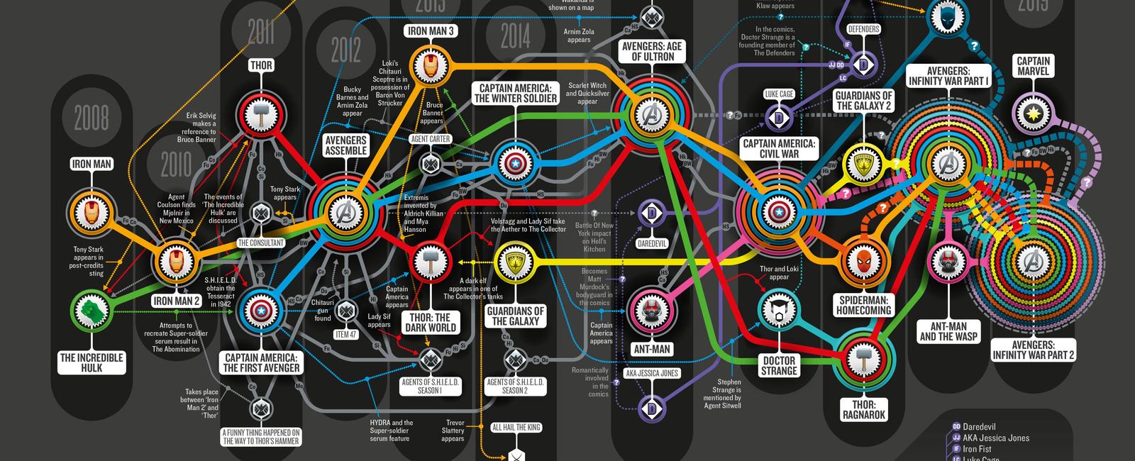 The timelines of thor iron man 2 and the incredible hulk all take place during the same seven day period this week is known in the marvel universe as nick fury s big week