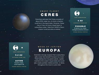 Astrobiologists who search for life on other planets believe wherever they encounter water either as ice or liquid the better the chance to find life in fact water is vital to all of nasa s exploration of our solar system