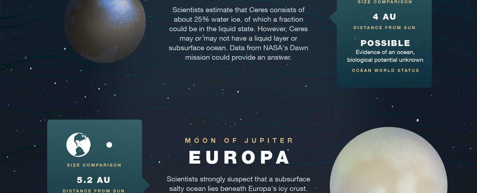 Astrobiologists who search for life on other planets believe wherever they encounter water either as ice or liquid the better the chance to find life in fact water is vital to all of nasa s exploration of our solar system