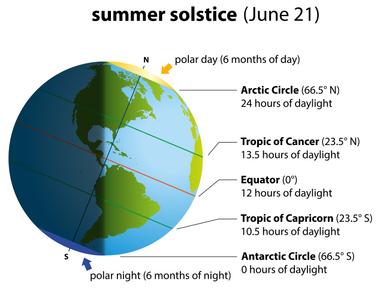 During summer the sun does not set in antarctica which actually means it receives much sunlight than the equator during that period of time