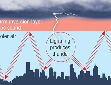 The noise that is thunder is created when the air around lightning gets rapidly heated and expands at a rate faster than the speed of sound