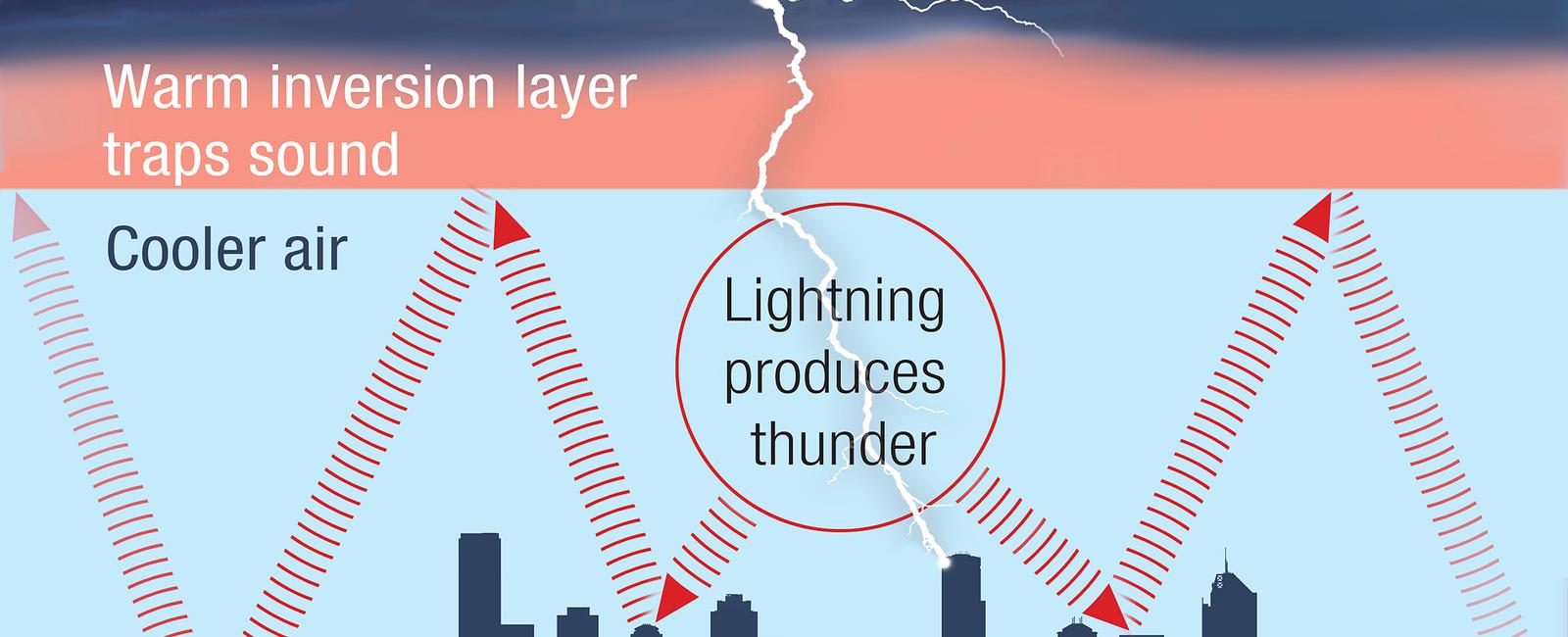 The noise that is thunder is created when the air around lightning gets rapidly heated and expands at a rate faster than the speed of sound