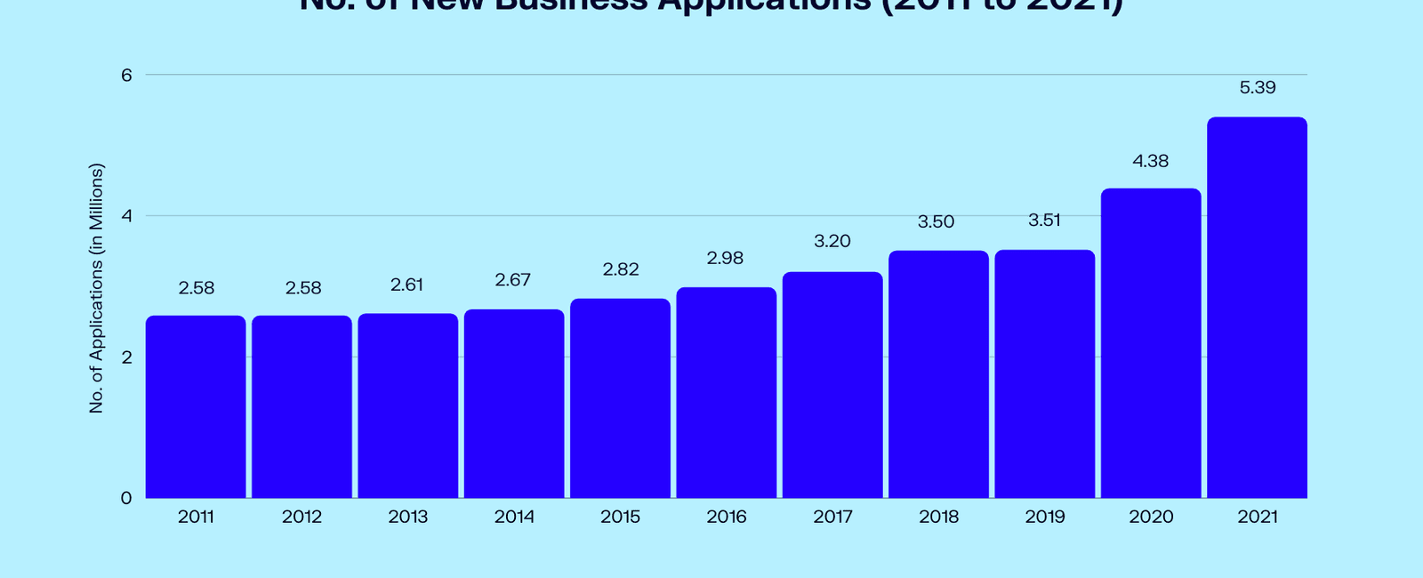 Approximately 543 000 new businesses are started each month this number comes to over 6 5 million per year even though only a small amount of these companies manage to survive in the long term the competition is still stiff