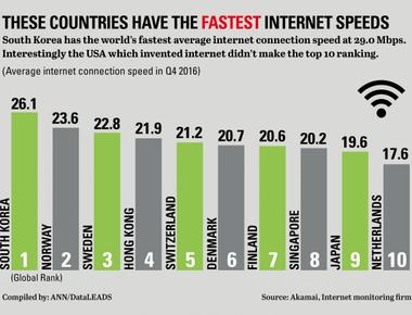 The average mobile internet connection speed is less than 20mbps south korea has the fastest internet speeds with 52 4 mbps