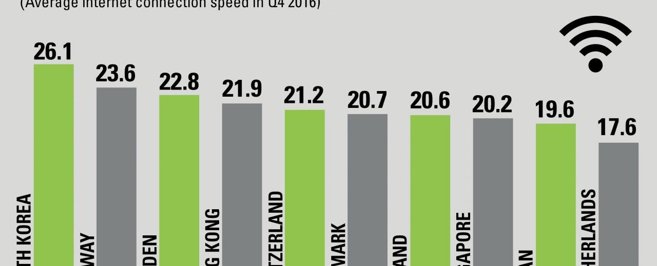 The average mobile internet connection speed is less than 20mbps south korea has the fastest internet speeds with 52 4 mbps