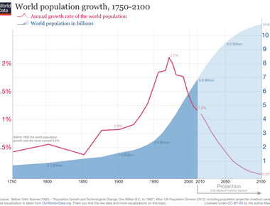 More than 52 percent of the world s population is under 30 years old