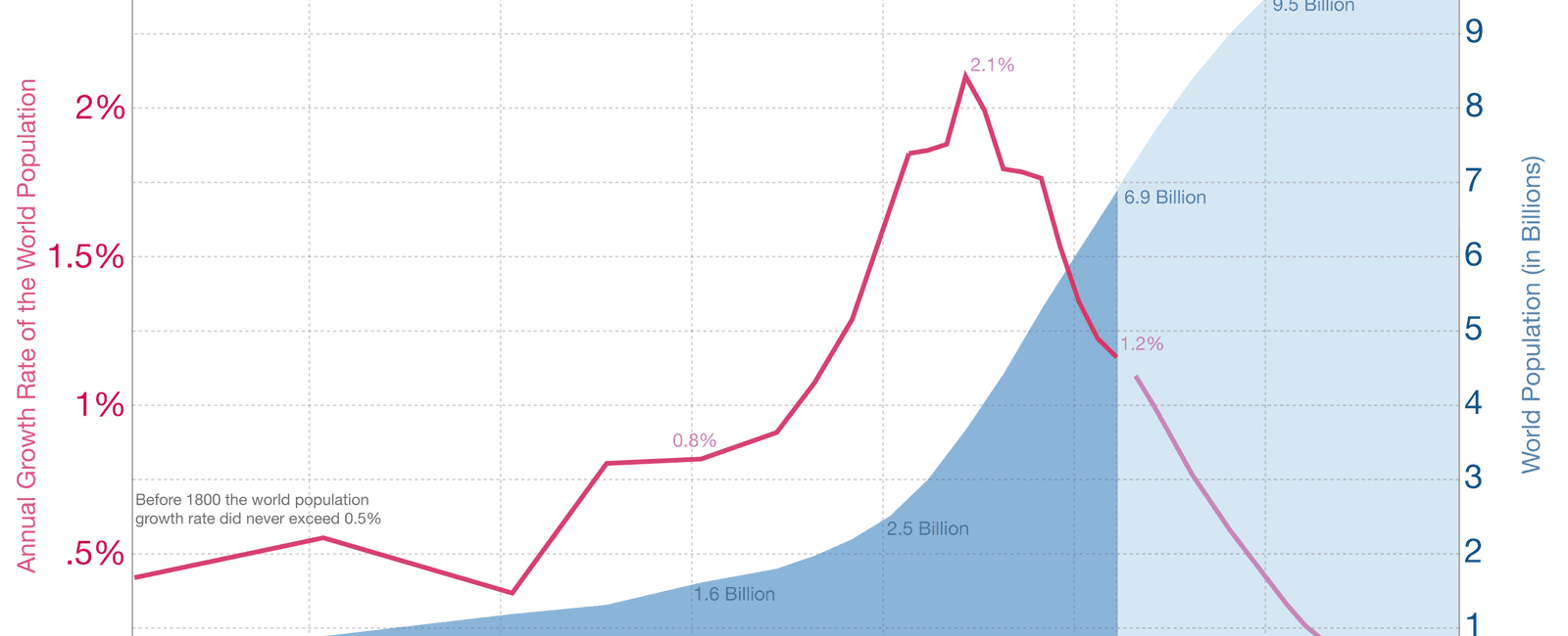 More than 52 percent of the world s population is under 30 years old